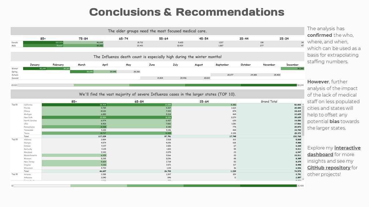 Conclusions & Recomendations