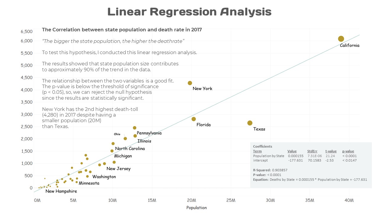 Linear Regression Analysis