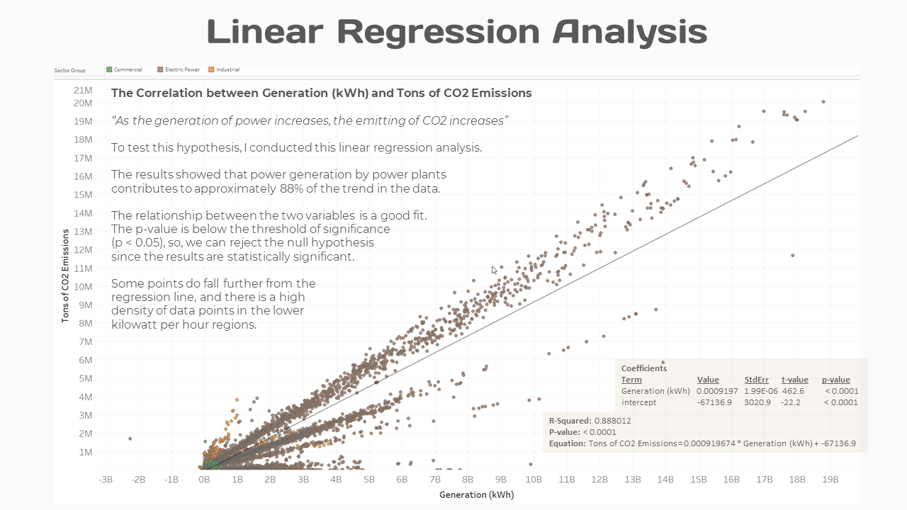 Linear Regression Analysis