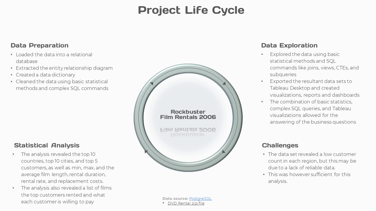 Project Life Cycle