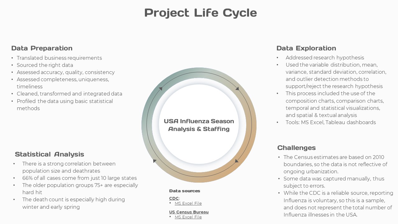 Project Life Cycle