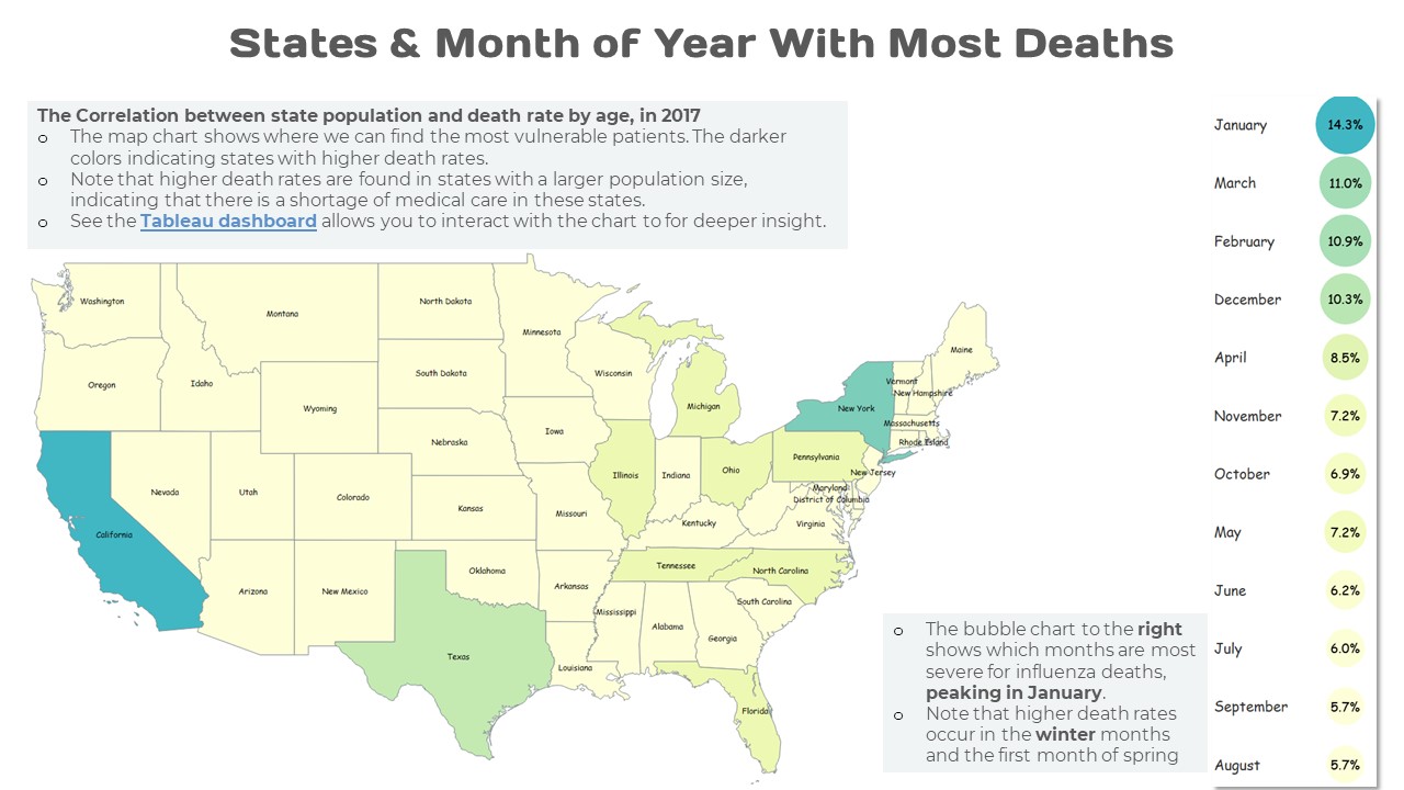 States & Month of Year With Most Deaths